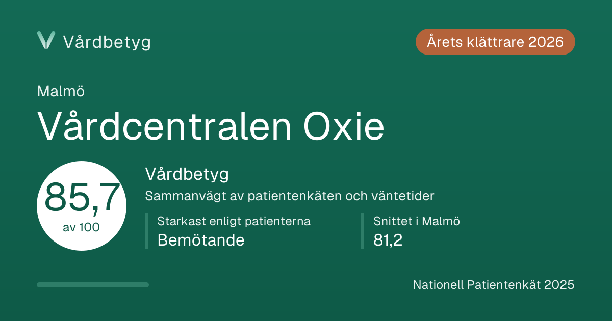 Delningskortet för Vårdcentralen Oxie: Vårdbetyg 85,7 av 100.