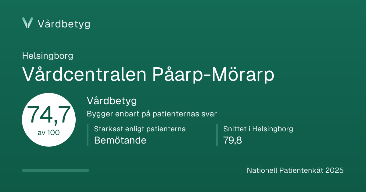 Delningskortet för Vårdcentralen Påarp-Mörarp: Vårdbetyg 74,7 av 100.