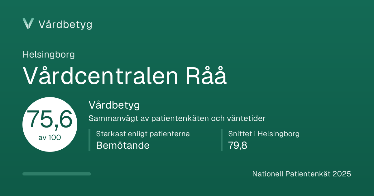 Delningskortet för Vårdcentralen Råå: Vårdbetyg 75,6 av 100.