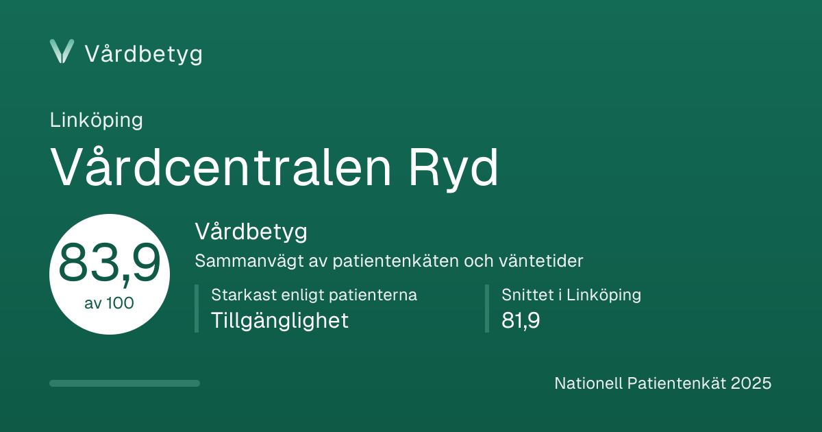 Delningskortet för Vårdcentralen Ryd: Vårdbetyg 83,9 av 100.