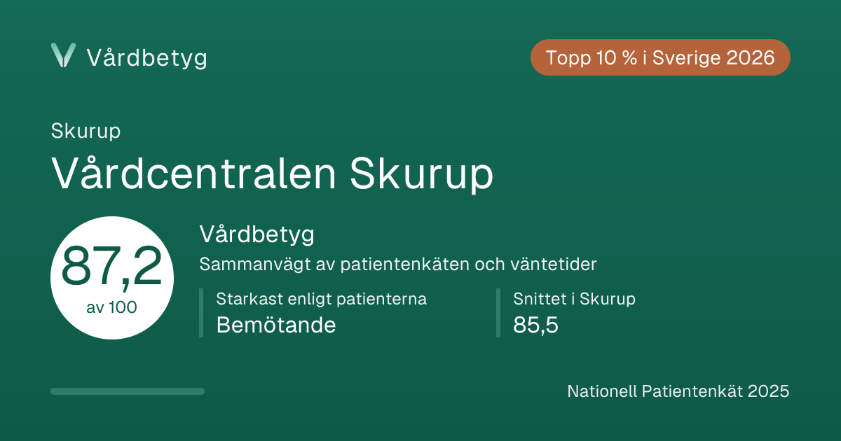Delningskortet för Vårdcentralen Skurup: Vårdbetyg 87,2 av 100.