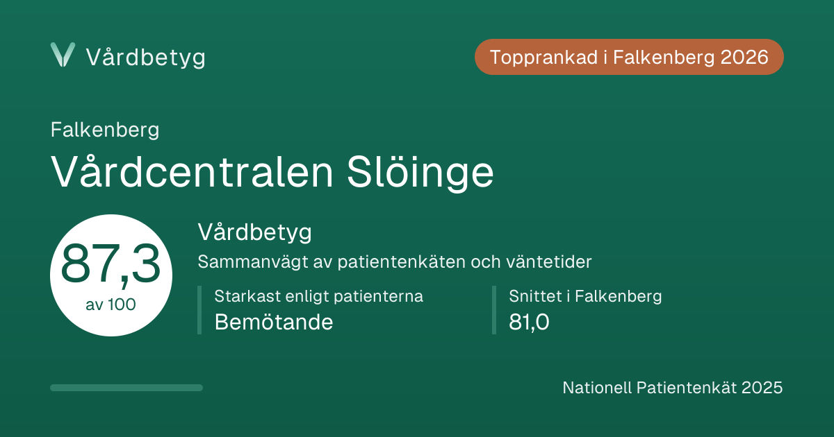 Delningskortet för Vårdcentralen Slöinge: Vårdbetyg 87,3 av 100.