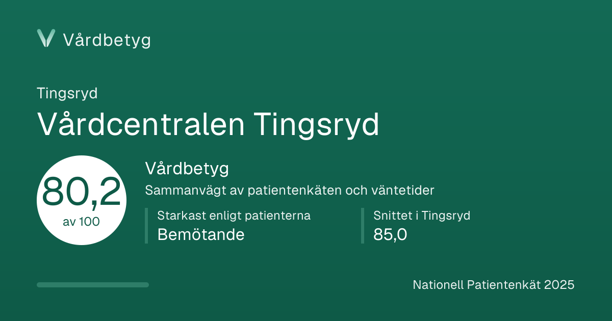 Delningskortet för Vårdcentralen Tingsryd: Vårdbetyg 80,2 av 100.
