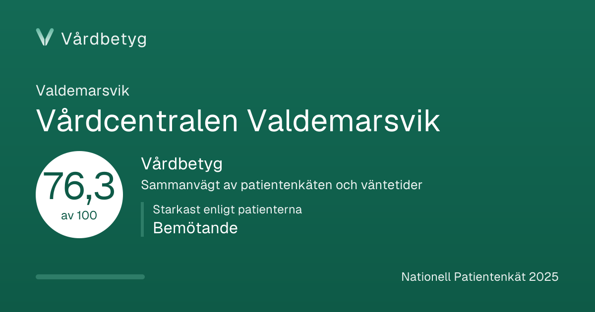 Delningskortet för Vårdcentralen Valdemarsvik: Vårdbetyg 76,3 av 100.