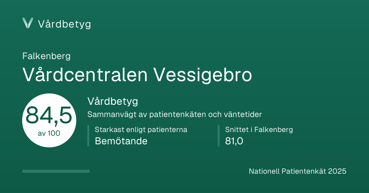 Delningskortet för Vårdcentralen Vessigebro: Vårdbetyg 84,5 av 100.