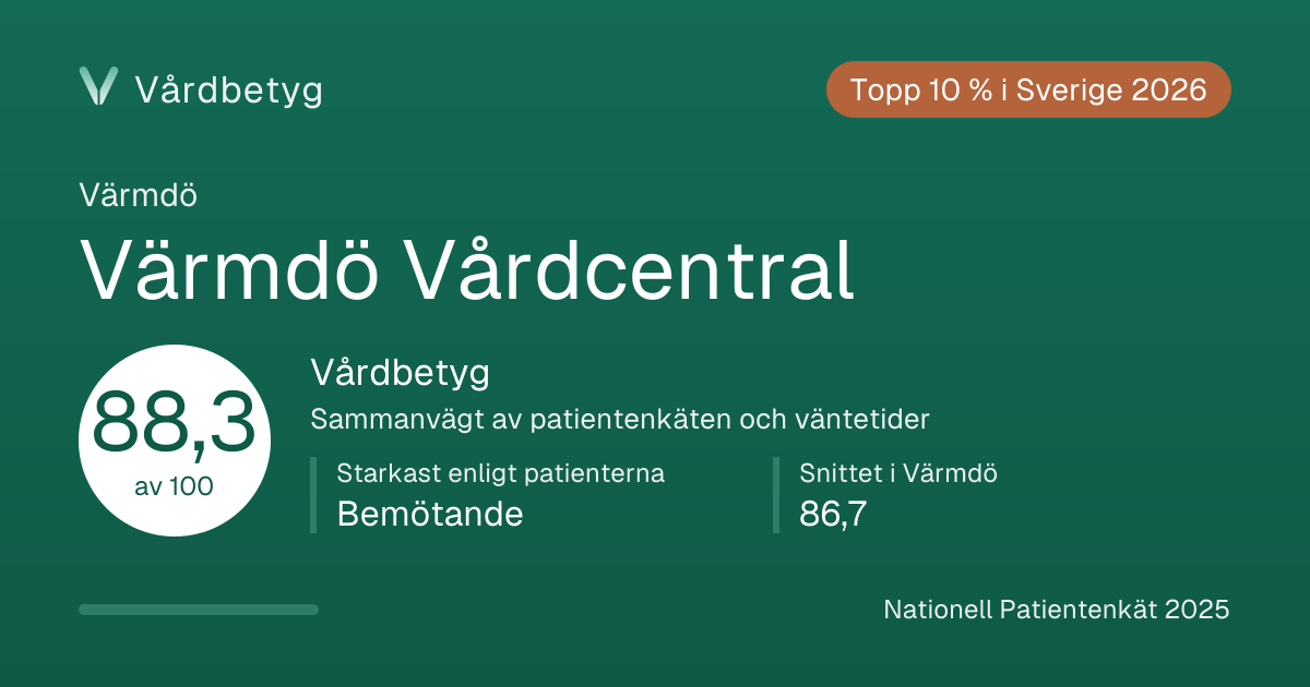 Delningskortet för Värmdö Vårdcentral: Vårdbetyg 88,3 av 100.