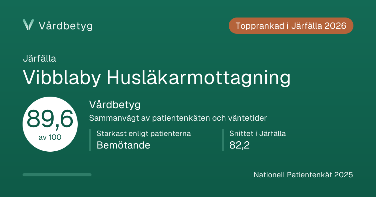 Delningskortet för Vibblaby Husläkarmottagning: Vårdbetyg 89,6 av 100.