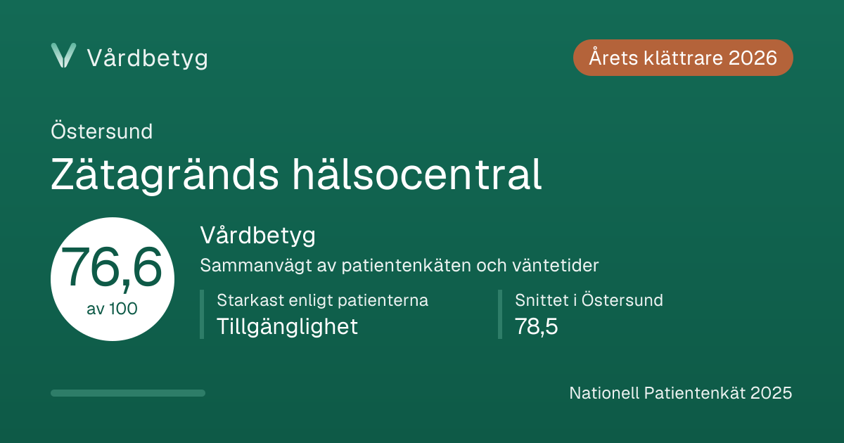 Delningskortet för Zätagränds hälsocentral: Vårdbetyg 76,6 av 100.